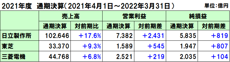 日立製作所、東芝、三菱電機の2021年度（2022年3月期）の通期決算と2023年3月期の業績予想