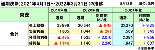 東芝の2021年度（2022年3月期）の通期決算は増収増益、インフラは増収減益も他セグメントが増収増益