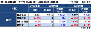 NECの2022年度（2023年3月期）第1四半期決算は増収減益、中堅中小企業の需要回復遅れと5G需要ズレ