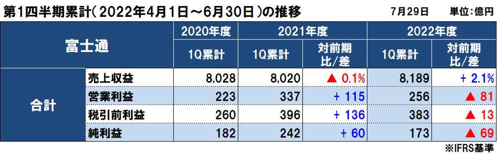 富士通の2022年度（2023年3月期）第1四半期決算は増収減益、本業は順調も部材供給遅延が影響