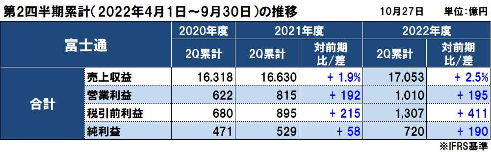 富士通の2022年度（2023年3月期）第2四半期決算は増収増益、PFUカーブアウトで営業利益は過去最高益