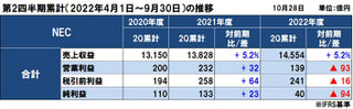 NECの2022年度（2023年3月期）第2四半期決算は増収減益、旺盛な需要で売上増も戦略的費用計上で減益