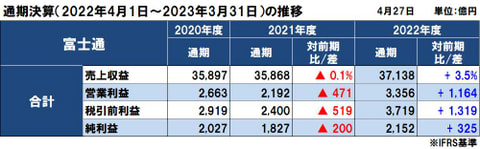 富士通の2022年度（2023年3月期）通期決算は増収増益、営業利益は前年比53.1％伸長して最高益