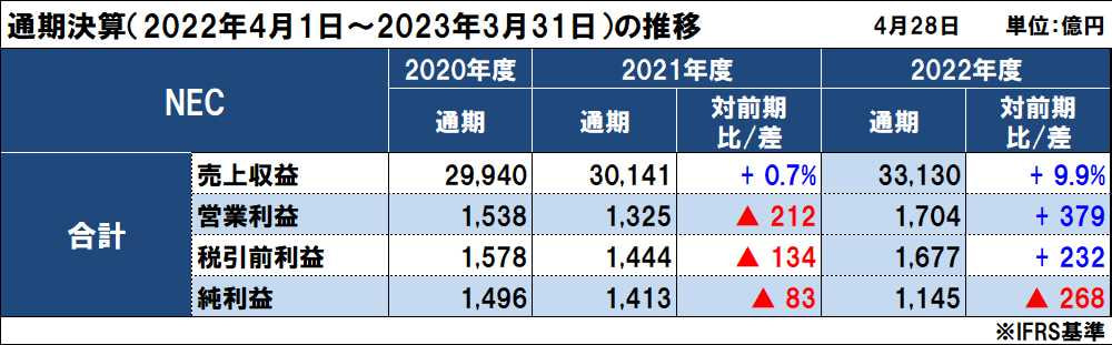NECの2022年度（2023年3月期）通期決算は増収増益、調整後当期利益は実質ベースでは増益