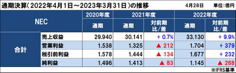 NECの2022年度（2023年3月期）通期決算は増収増益、調整後当期利益は実質ベースでは増益
