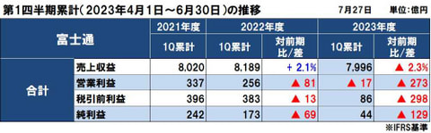 富士通の2023年度（2024年3月期）第1四半期決算は減収減益、内容は計画通りで事業再編を除くと増収