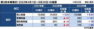NECの2023年度（2024年3月期）第2四半期決算は旺盛な国内需要で増収増益、純利益は前年同期比3倍超