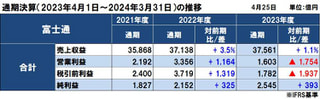 富士通の2023年度（2024年3月期）通期決算は国内が伸長して増収減益、当期利益は2期連続で過去最高益