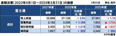 富士通の2023年度（2024年3月期）通期決算は国内が伸長して増収減益、当期利益は2期連続で過去最高益