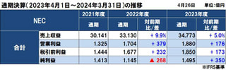 NECの2023年度（2024年3月期）通期決算は増収増益、すべての予想値を達成し中期計画達成へ推移中