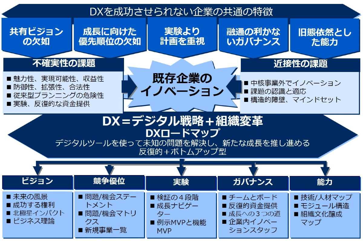 書籍　THE DIGITAL TRANSFORMATION ROADMAP（DXロードマップ） | デビッド・ロジャース（著）