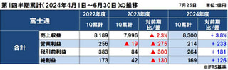富士通の2024年度（2025年3月期）第1四半期決算は増収増益、国内市場のDX・モダナイ商談が力強く伸長