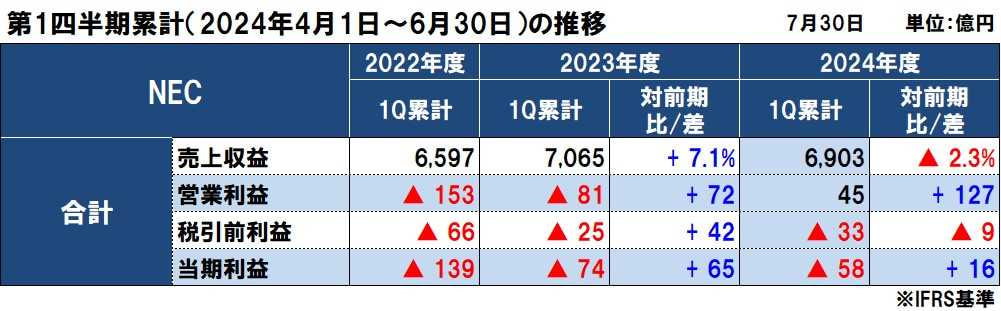 NECの2024年度（2025年3月期）第1四半期決算は減収増益、ITサービスと社会インフラともに増収増益