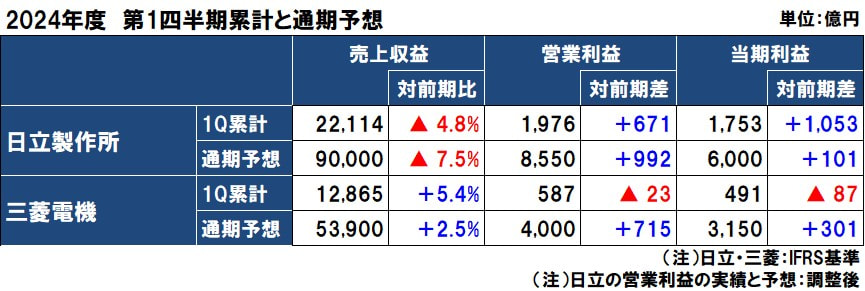 2024年度（2025年3月期）第1四半期決算 | 日立製作所は3セクターが増収増益、三菱電機は売上過去最高