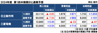 2024年度（2025年3月期）第1四半期決算 | 日立製作所は3セクターが増収増益、三菱電機は売上過去最高