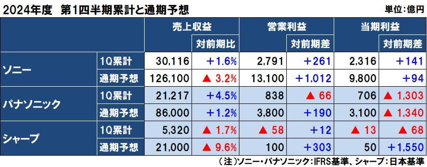 2024年度 第1四半期決算 | ソニーは増収増益、パナソニックは増収減益、シャープは減収赤字縮小