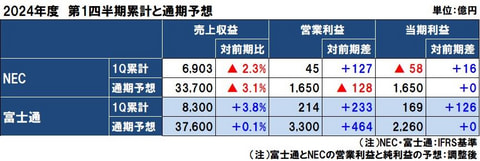 2024年度（2025年3月期）第1四半期決算 | 国内DX伸長で富士通は増収増益、NECは減収増益で黒字化