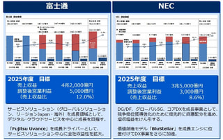 富士通とNECの中期経営計画における成長エンジン | 富士通のFujitsu UvanceとNECのBluStellar