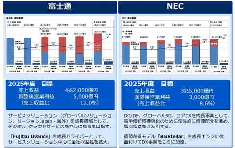 富士通とNECの中期経営計画における成長エンジン | 富士通のFujitsu UvanceとNECのBluStellar