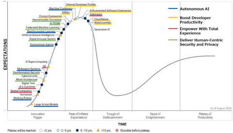 ハイプ・サイクル（ガートナー）2024年版 | 4つのトレンドに分類、生成AIは過度な期待のピークを過ぎる