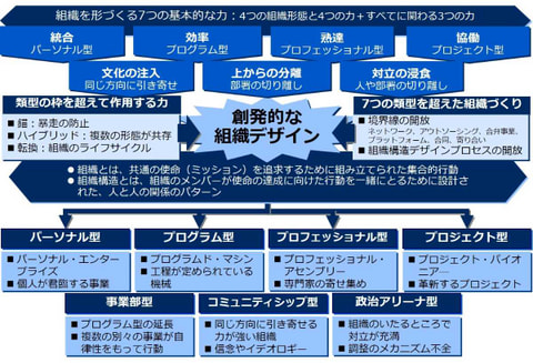 書籍　ミンツバーグの組織論 ７つの類型と力学、そしてその先へ | ヘンリー・ミンツバーグ（著）