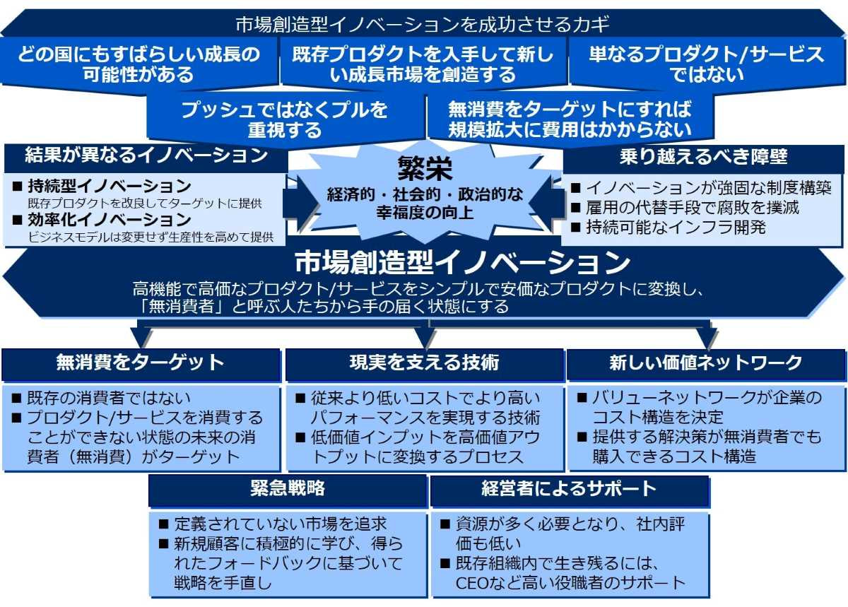 書籍　イノベーションの経済学（繁栄のパラドクス 改題・改訂） | クレイトン・M・クリステンセン（著）