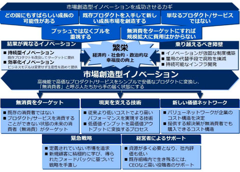 書籍　イノベーションの経済学（繁栄のパラドクス 改題・改訂） | クレイトン・M・クリステンセン（著）