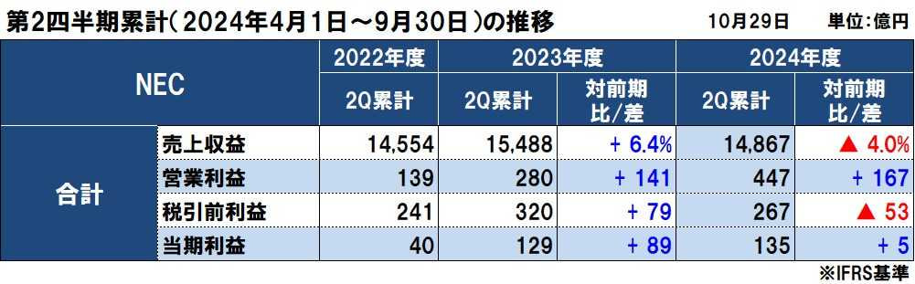 NECの2024年度（2025年3月期）第2四半期決算は減収増益も、年間予算の達成に向けて順調に進捗