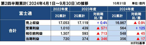 富士通の2024年度（2025年3月期）第2四半期決算は減収増益、サービス増収もハード・ユビキタス減収