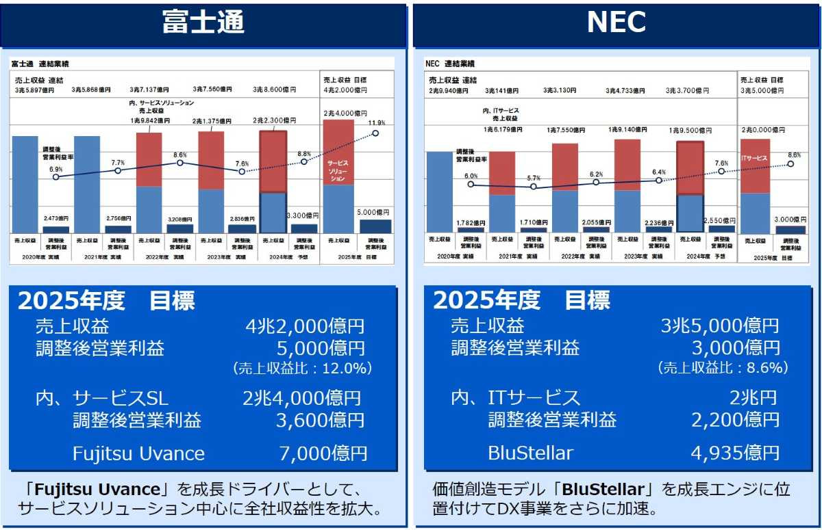 富士通とNECの中期経営計画と進捗状況 | 成長エンジンの富士通のFujitsu UvanceとNECのBluStellar