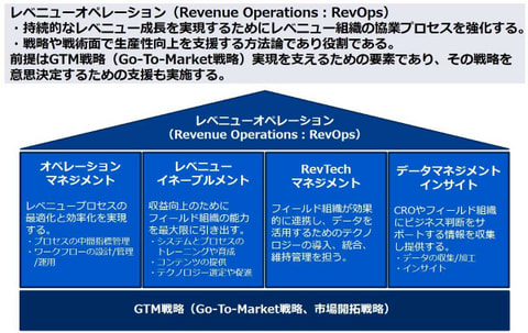 書籍　レベニューオペレーション(RevOps)の教科書 | 川上 エリカ・丸井 達郎・廣崎 依久