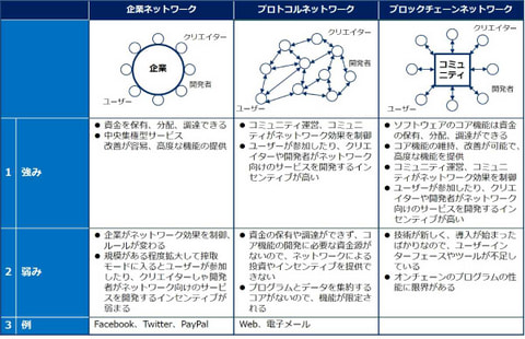 書籍　Read Write Own シリコンバレートップクラスVCが語るインターネットの次の激戦区