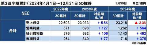 NECの2024年度（2025年3月期）第3四半期決算は減収増益も、ITサービス好調で年間予想を上方修正