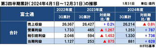 富士通の2024年度（2025年3月期）第3四半期決算は減収増益、国内好調でサービスは増収増益