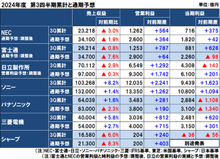 国内電機の2024年度（2025年3月期）第3四半期決算と通期予想 | 国内中心に業績回復も構造改革を加速