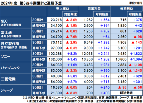 国内電機の2024年度（2025年3月期）第3四半期決算と通期予想 | 国内中心に業績回復も構造改革を加速