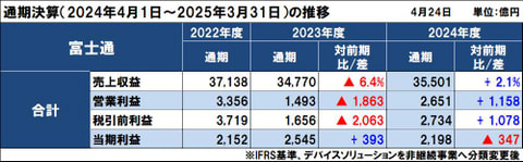 富士通の2024年度（2025年3月期）通期決算は増収増益、国内好調で調整後当期利益は過去最高益を記録