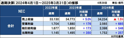 NECの2024年度（2025年3月期）通期決算は減収増益、Non-GAAP営業利益は中計目標を1年前倒し達成