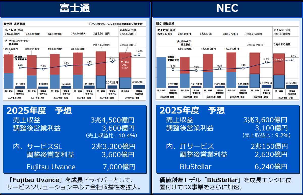 富士通とNECの中期経営計画と予想 | 富士通のFujitsu UvanceとNECのBluStellarともに目標達成見込み