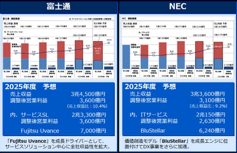 富士通とNECの中期経営計画と予想 | 富士通のFujitsu UvanceとNECのBluStellarともに目標達成見込み