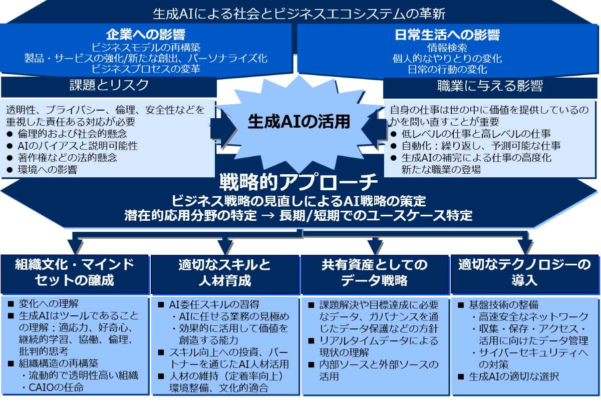 書籍　生成AI活用の最前線 | バーナード・マー（著）