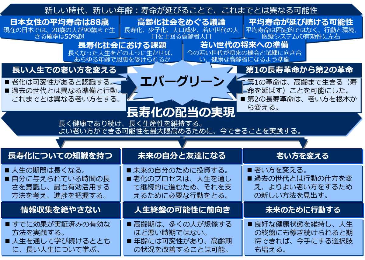 書籍　ライフ・シフトの未来戦略: 幸福な100年人生の作り方 | アンドリュー・スコット（著）