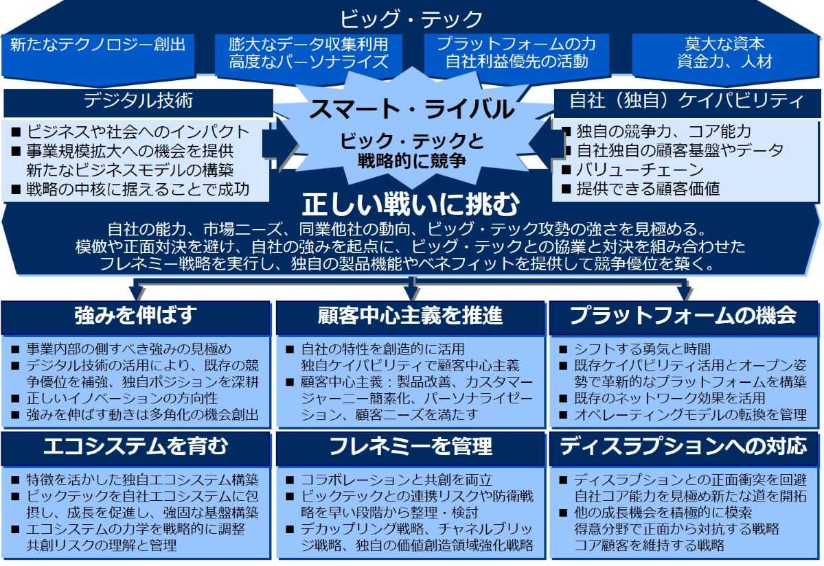 書籍　スマート・ライバル　ビッグ・テックと戦う企業 | フェン・ジュ（著）