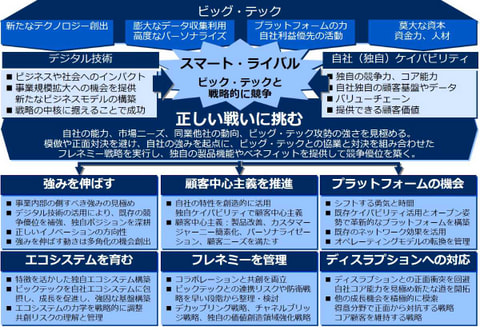 書籍　スマート・ライバル　ビッグ・テックと戦う企業 | フェン・ジュ（著）