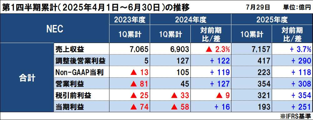 NECの2025年度（2026年3月期）第1四半期決算は増収増益、Non-GAAP営業利益は約2.5倍と大幅増益