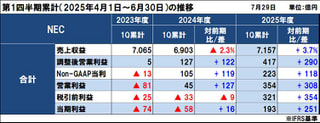 NECの2025年度（2026年3月期）第1四半期決算は増収増益、Non-GAAP営業利益は約2.5倍と大幅増益