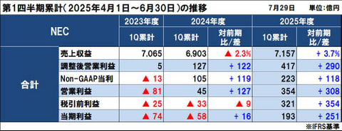 NECの2025年度（2026年3月期）第1四半期決算は増収増益、Non-GAAP営業利益は約2.5倍と大幅増益