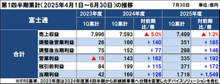 富士通の2025年度（2026年3月期）第1四半期決算は減収増益、調整後営業利益と当期利益は過去最高益