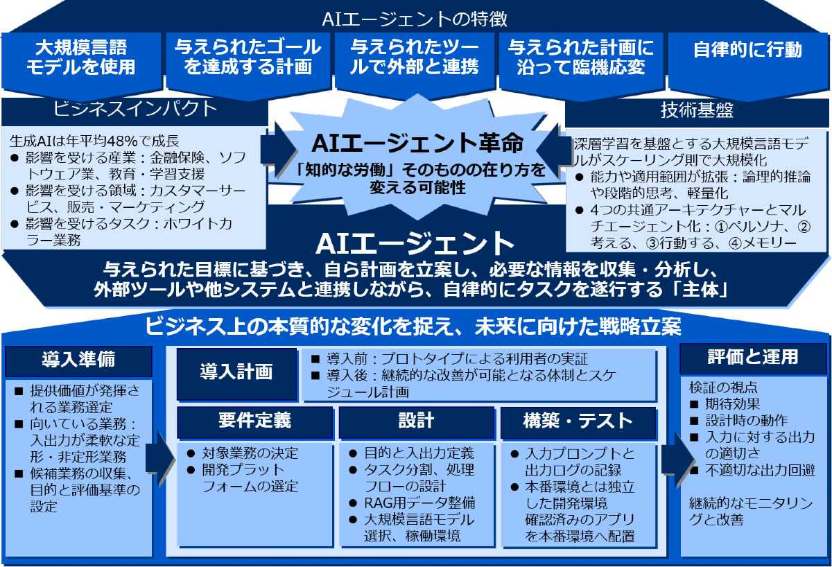 書籍　AIエージェント革命 「知能」を雇う時代へ | シグマクシス（著）