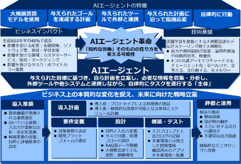 書籍　AIエージェント革命 「知能」を雇う時代へ | シグマクシス（著）